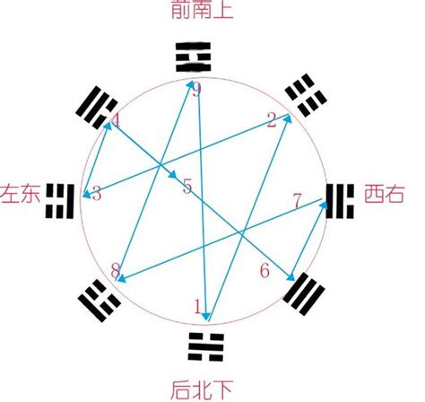 八卦数字|八卦